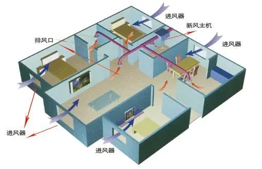 不同地区对于新风系统的要求都不同